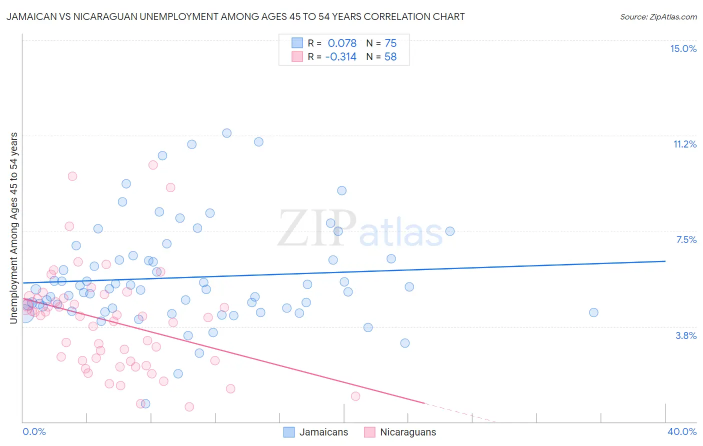 Jamaican vs Nicaraguan Unemployment Among Ages 45 to 54 years