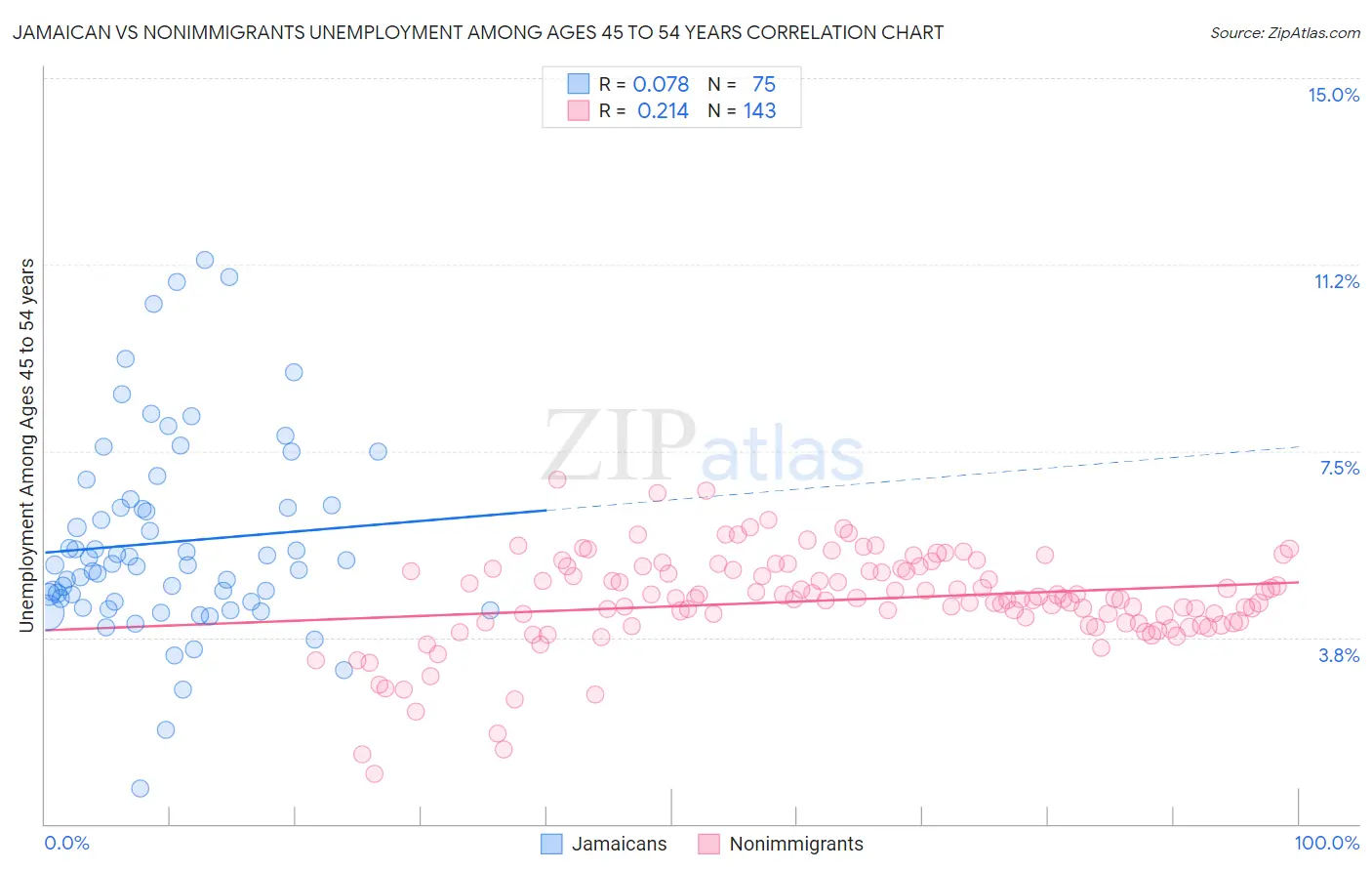 Jamaican vs Nonimmigrants Unemployment Among Ages 45 to 54 years