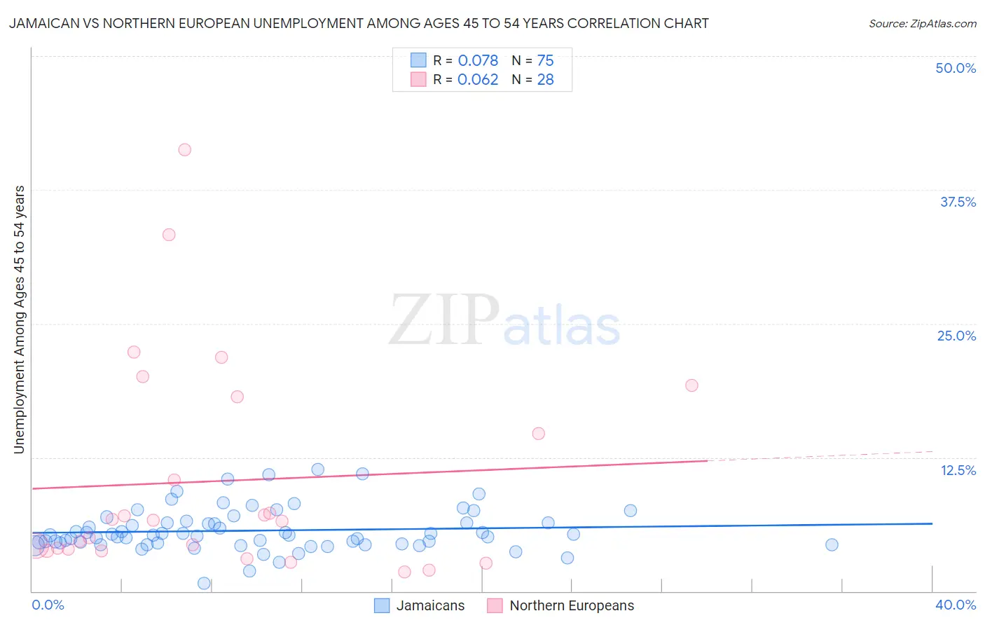 Jamaican vs Northern European Unemployment Among Ages 45 to 54 years