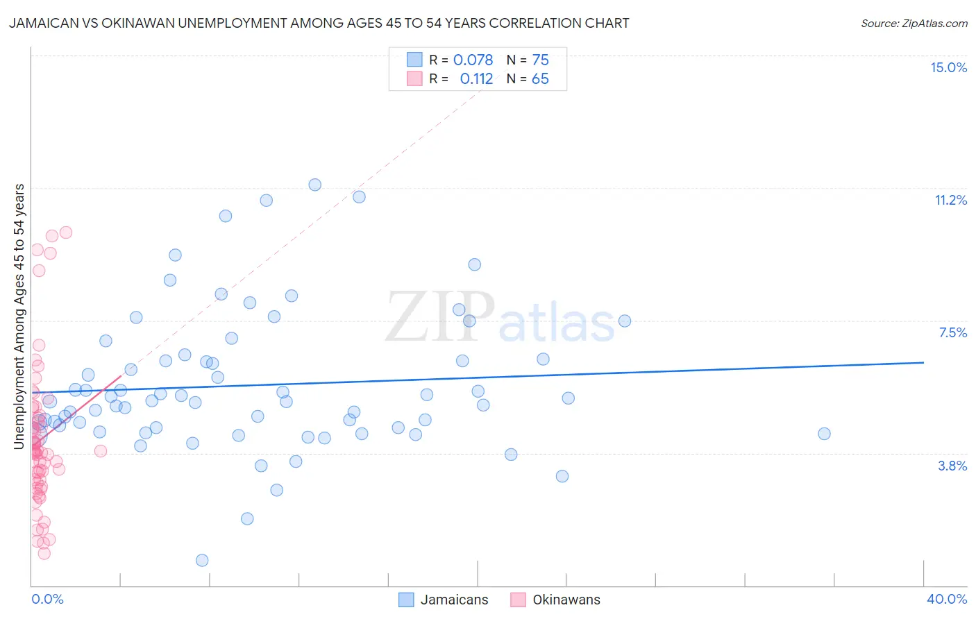 Jamaican vs Okinawan Unemployment Among Ages 45 to 54 years