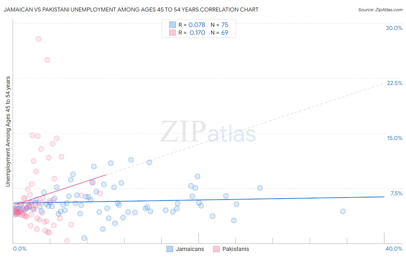 Jamaican vs Pakistani Unemployment Among Ages 45 to 54 years