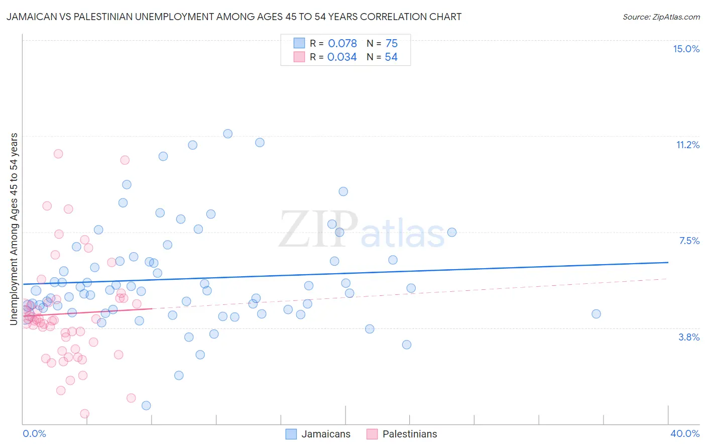 Jamaican vs Palestinian Unemployment Among Ages 45 to 54 years