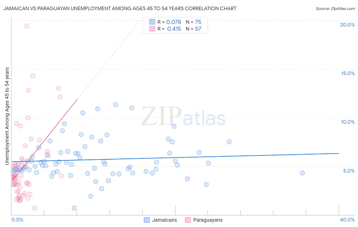 Jamaican vs Paraguayan Unemployment Among Ages 45 to 54 years