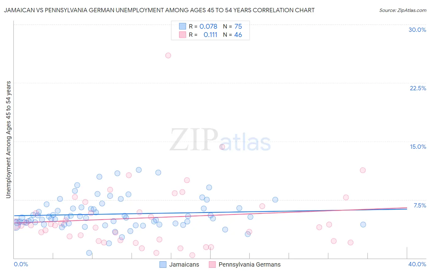 Jamaican vs Pennsylvania German Unemployment Among Ages 45 to 54 years