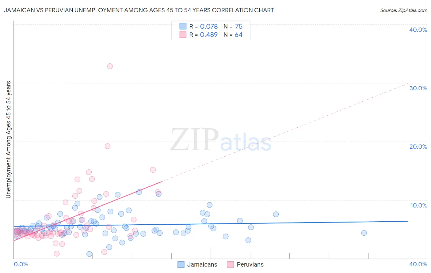 Jamaican vs Peruvian Unemployment Among Ages 45 to 54 years