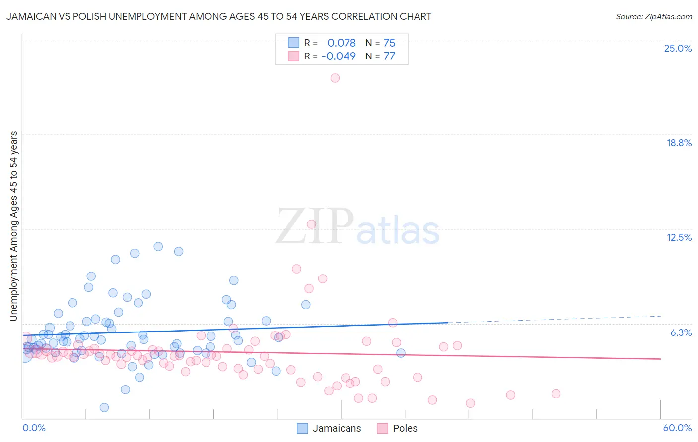 Jamaican vs Polish Unemployment Among Ages 45 to 54 years