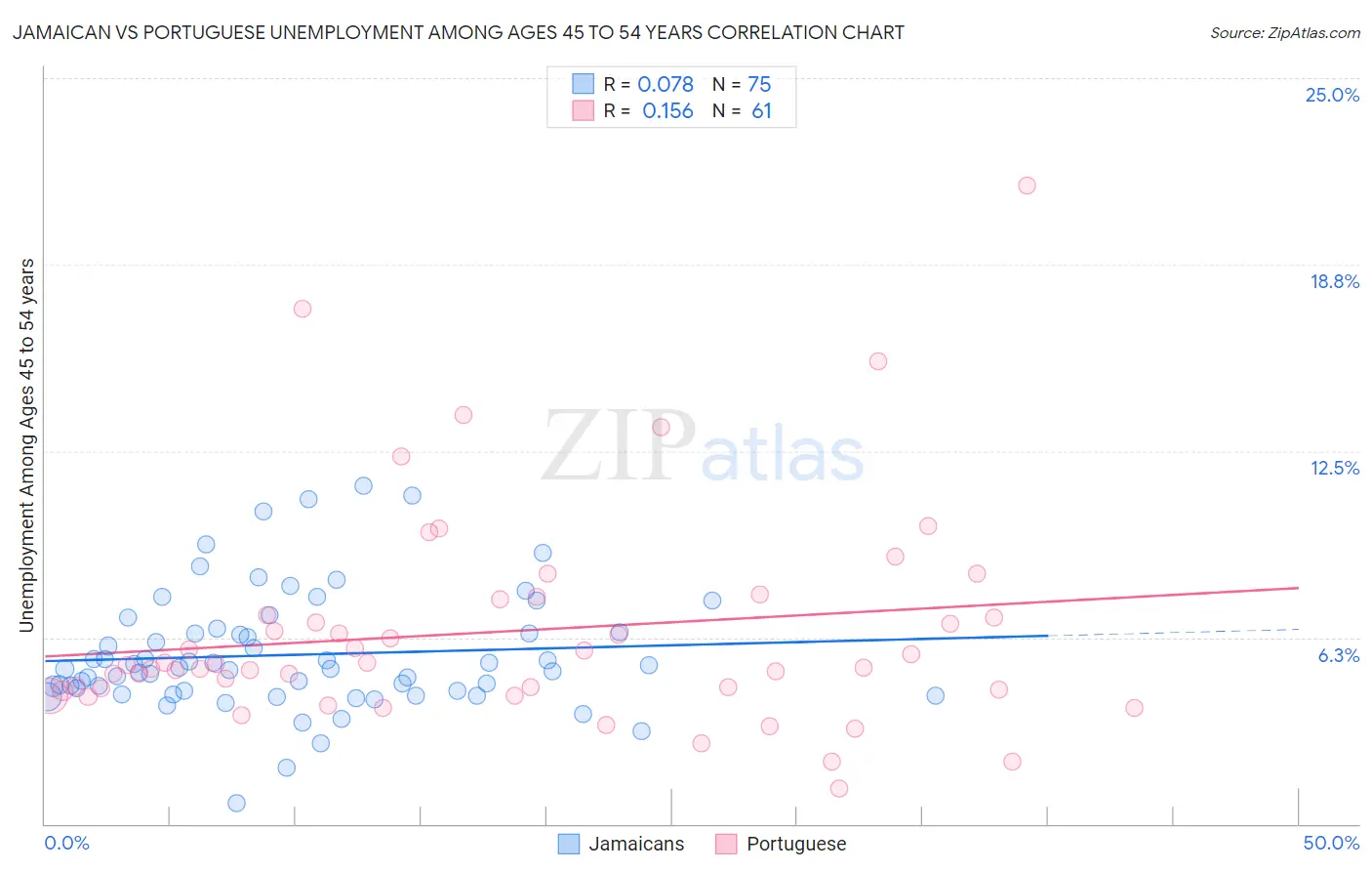 Jamaican vs Portuguese Unemployment Among Ages 45 to 54 years