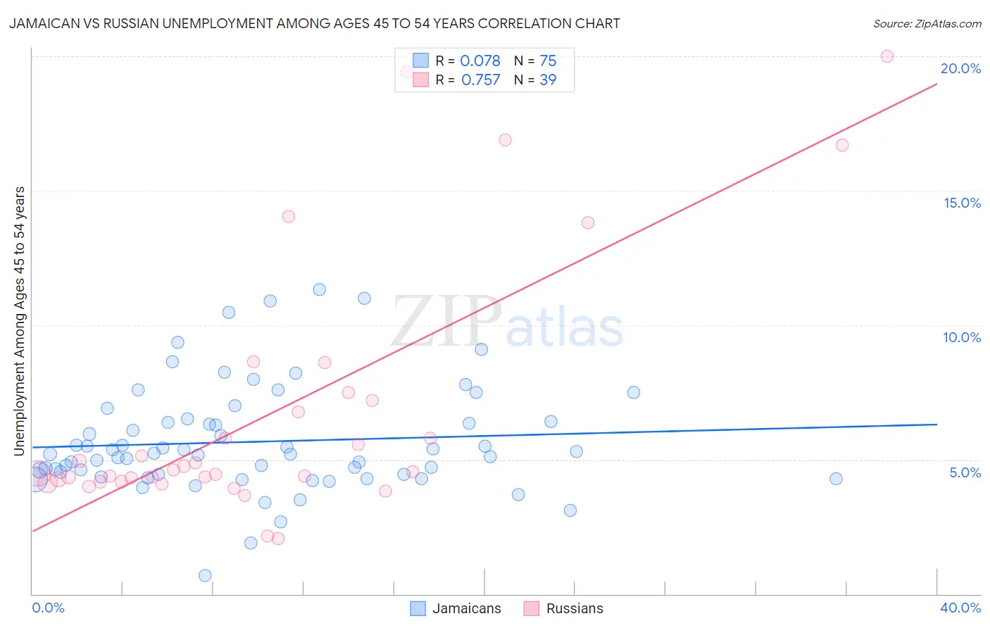 Jamaican vs Russian Unemployment Among Ages 45 to 54 years