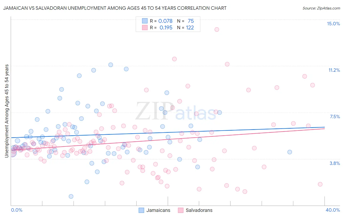 Jamaican vs Salvadoran Unemployment Among Ages 45 to 54 years