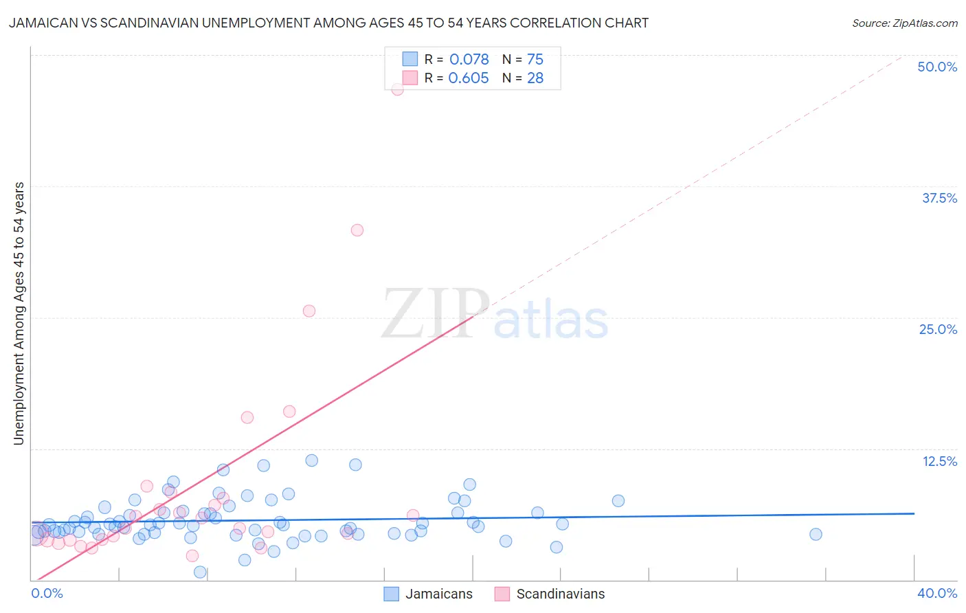 Jamaican vs Scandinavian Unemployment Among Ages 45 to 54 years