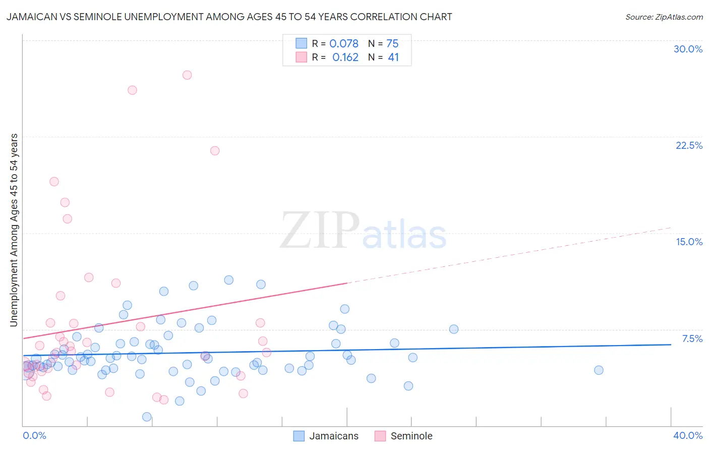 Jamaican vs Seminole Unemployment Among Ages 45 to 54 years