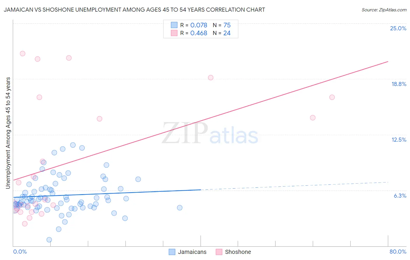 Jamaican vs Shoshone Unemployment Among Ages 45 to 54 years