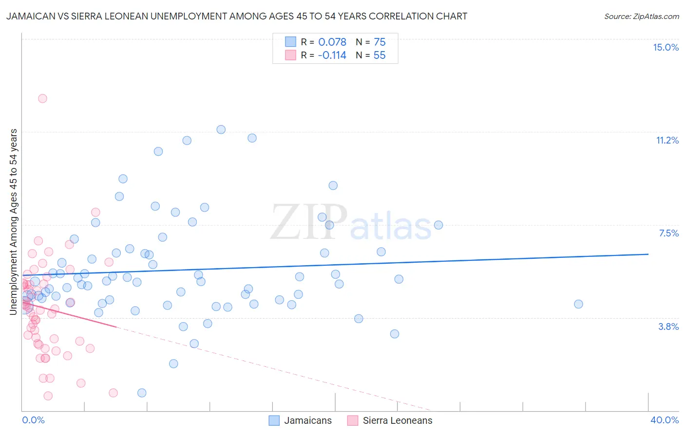 Jamaican vs Sierra Leonean Unemployment Among Ages 45 to 54 years