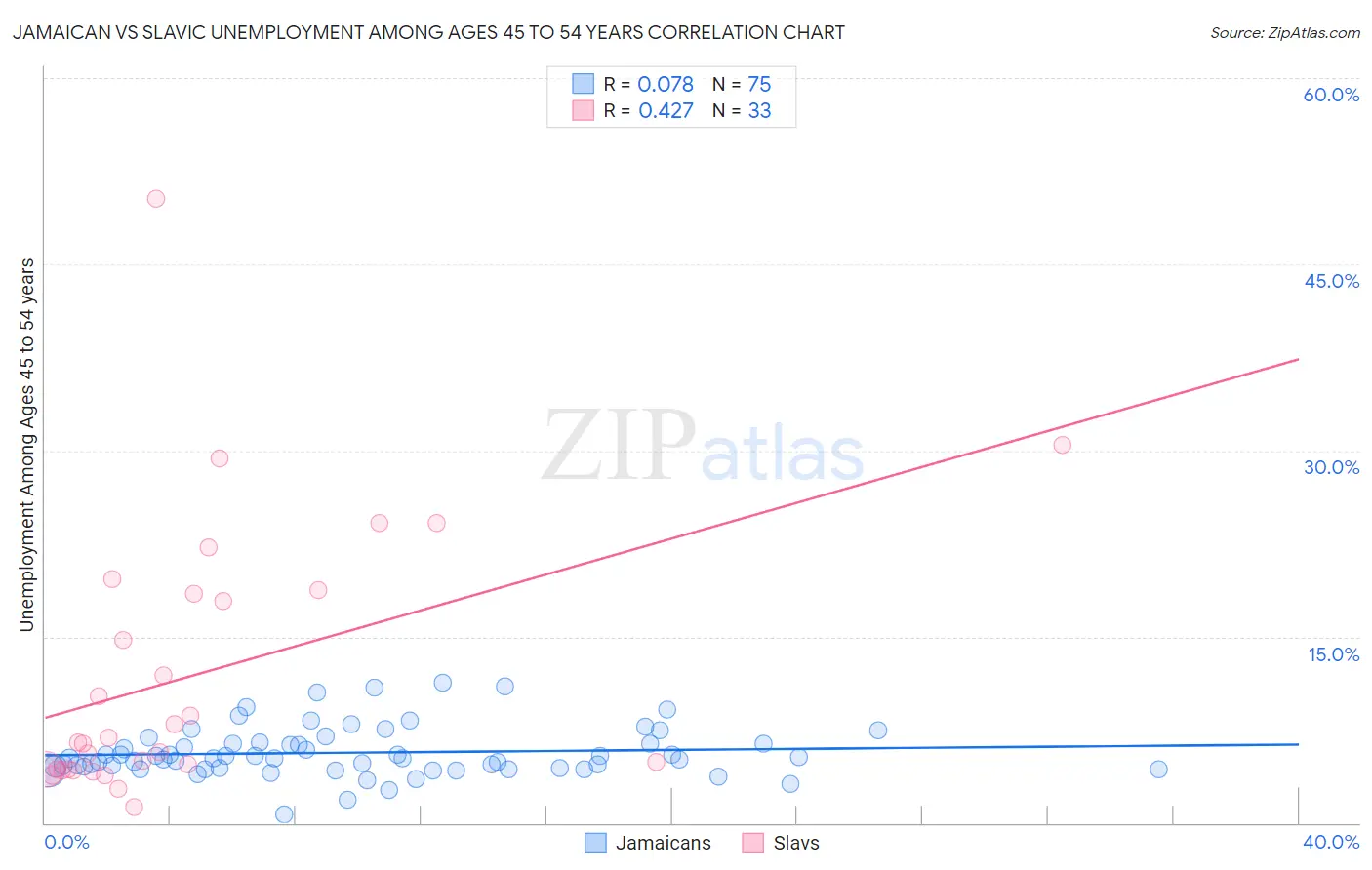 Jamaican vs Slavic Unemployment Among Ages 45 to 54 years