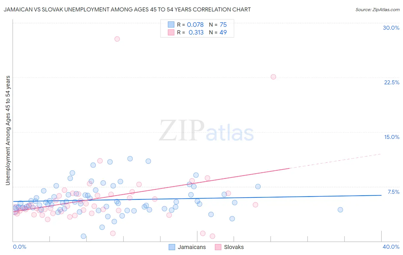 Jamaican vs Slovak Unemployment Among Ages 45 to 54 years