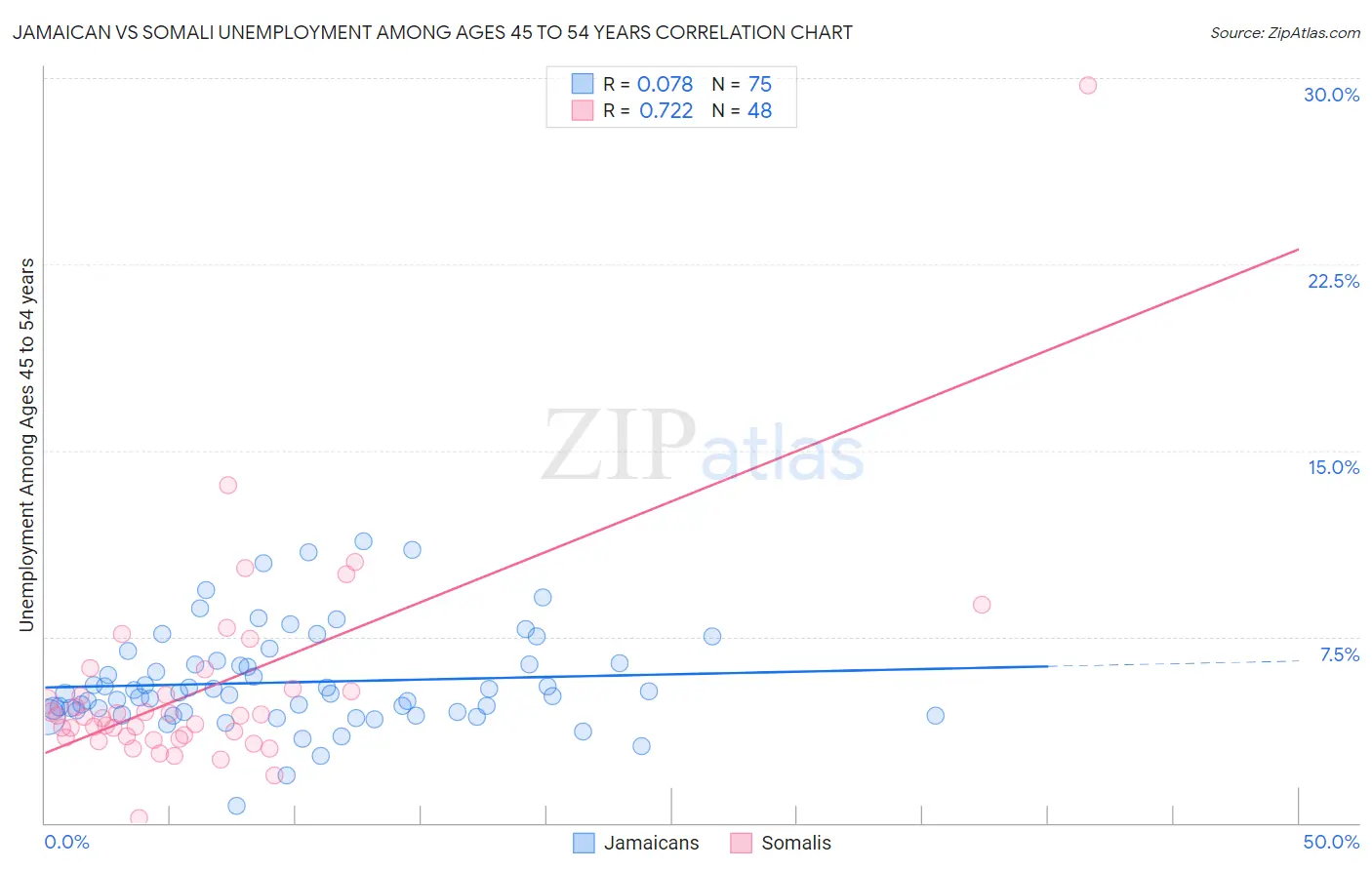 Jamaican vs Somali Unemployment Among Ages 45 to 54 years