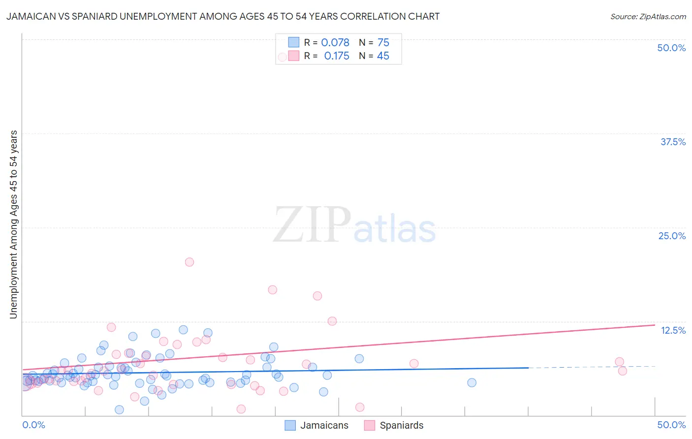 Jamaican vs Spaniard Unemployment Among Ages 45 to 54 years