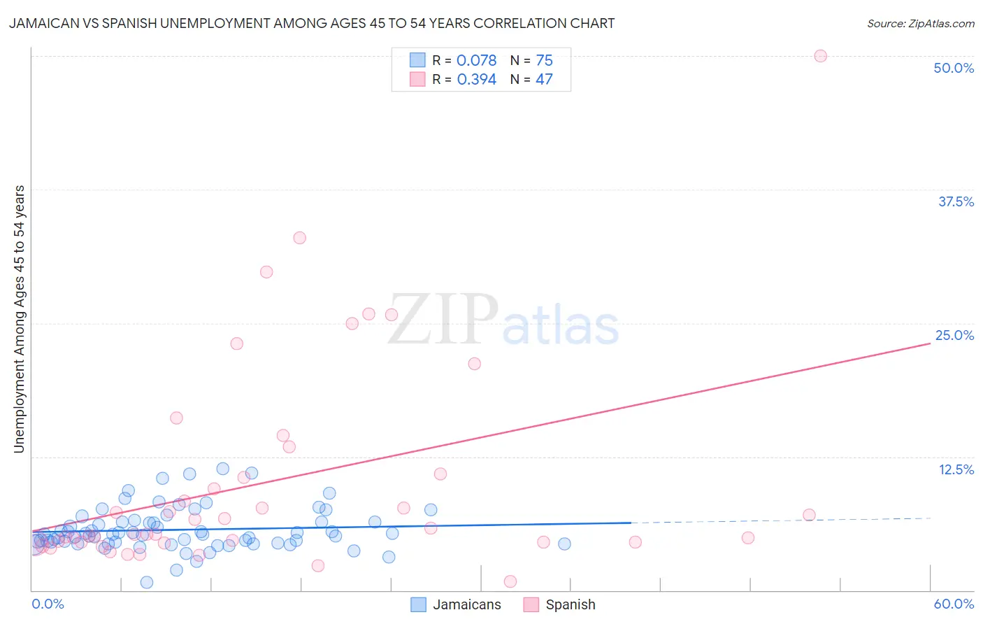 Jamaican vs Spanish Unemployment Among Ages 45 to 54 years