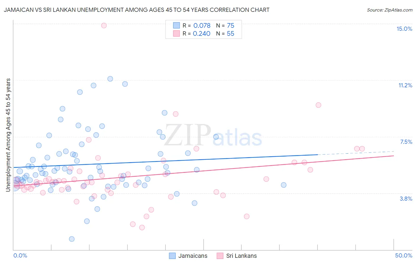 Jamaican vs Sri Lankan Unemployment Among Ages 45 to 54 years