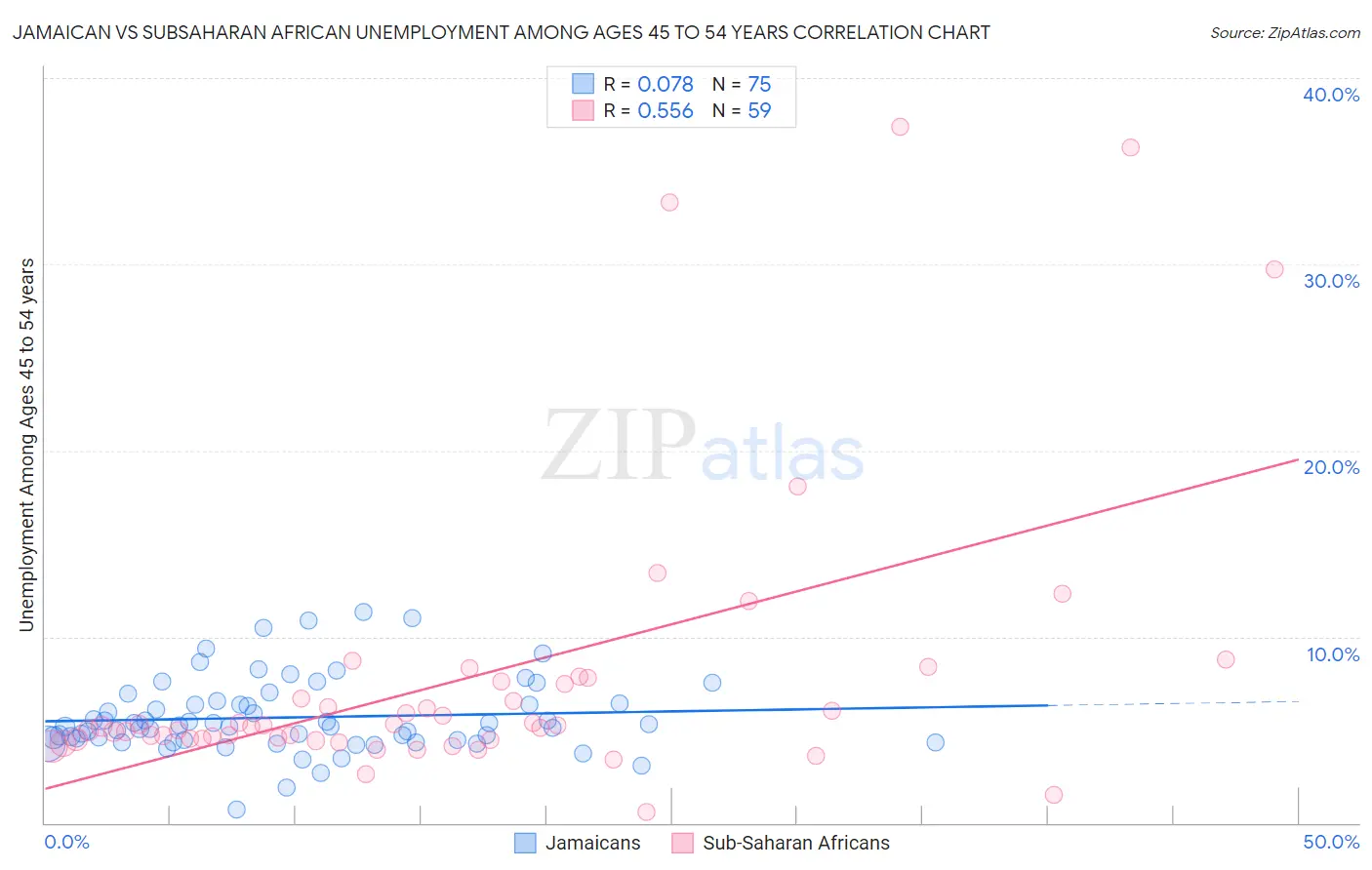 Jamaican vs Subsaharan African Unemployment Among Ages 45 to 54 years