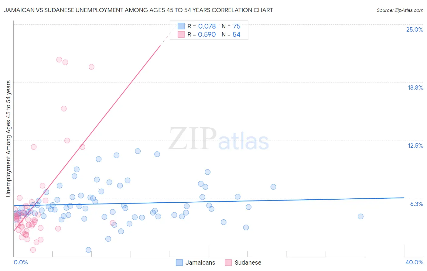 Jamaican vs Sudanese Unemployment Among Ages 45 to 54 years