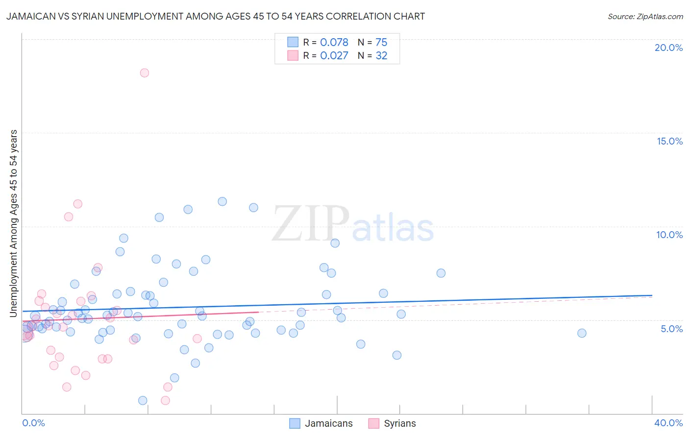 Jamaican vs Syrian Unemployment Among Ages 45 to 54 years