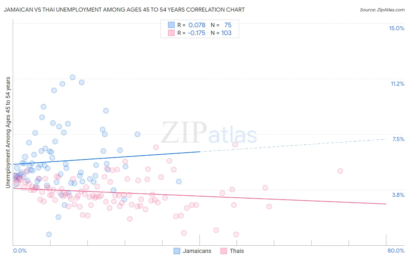 Jamaican vs Thai Unemployment Among Ages 45 to 54 years