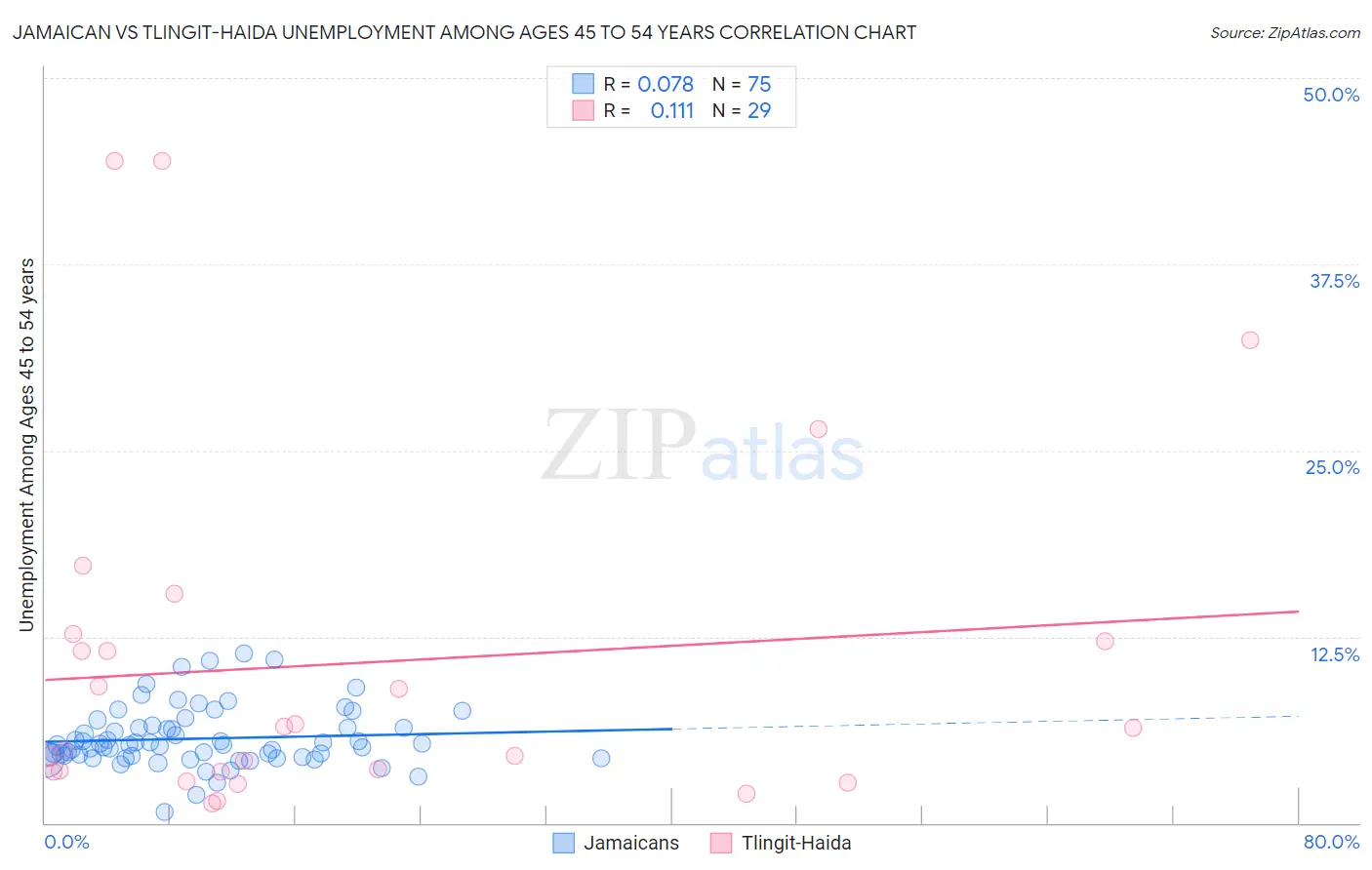 Jamaican vs Tlingit-Haida Unemployment Among Ages 45 to 54 years