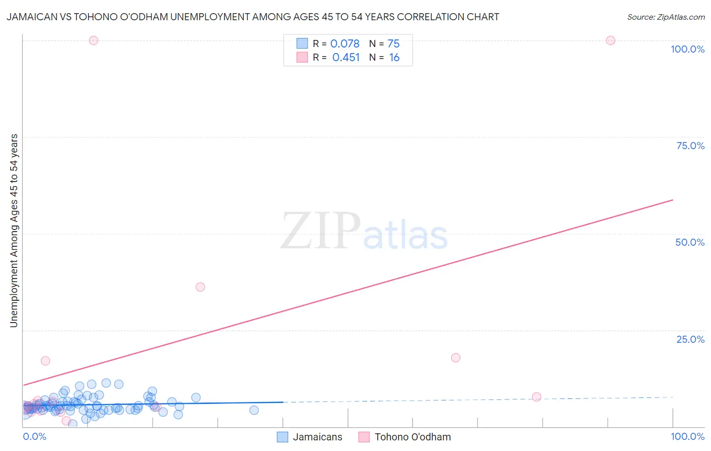 Jamaican vs Tohono O'odham Unemployment Among Ages 45 to 54 years