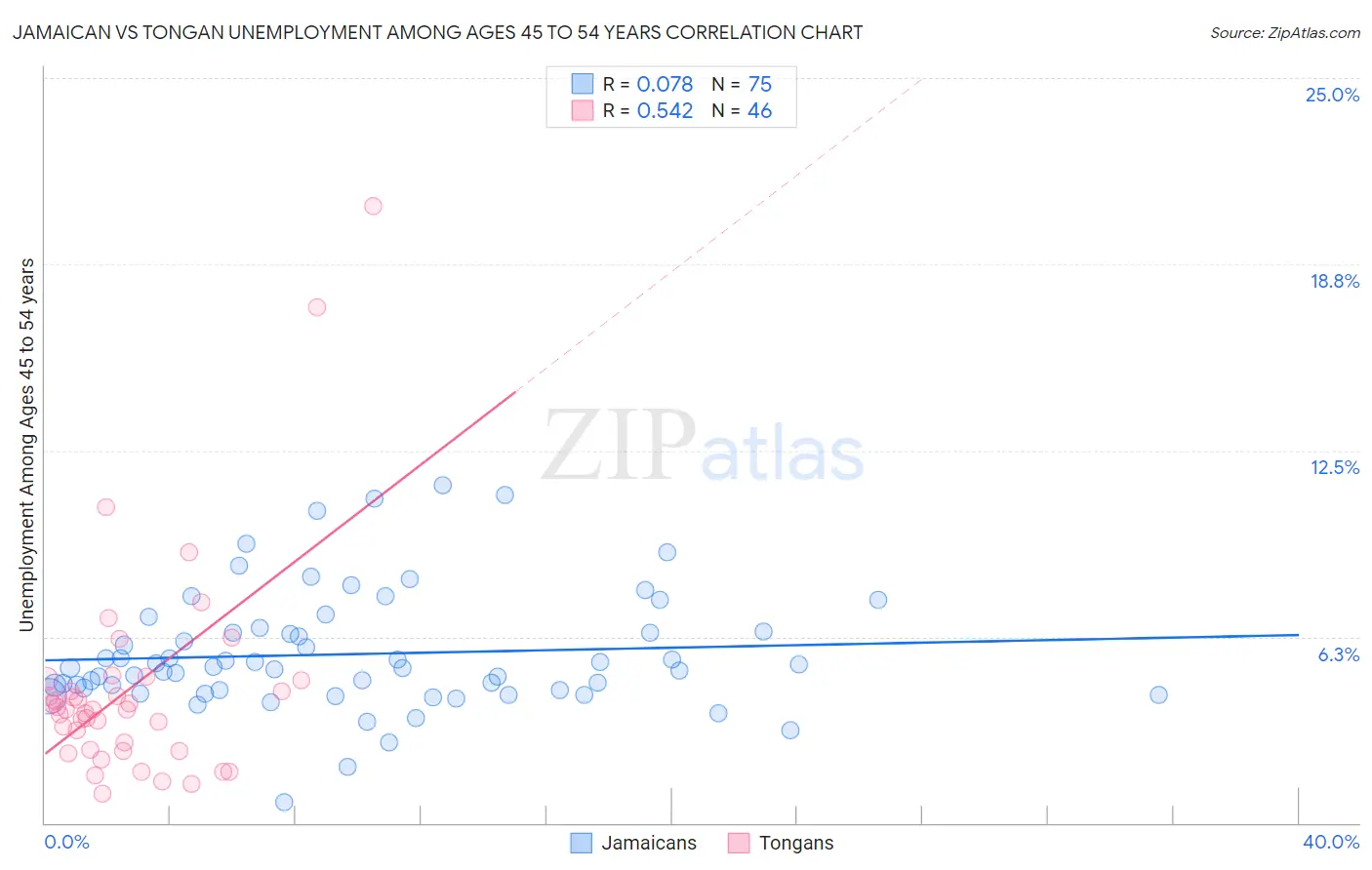 Jamaican vs Tongan Unemployment Among Ages 45 to 54 years