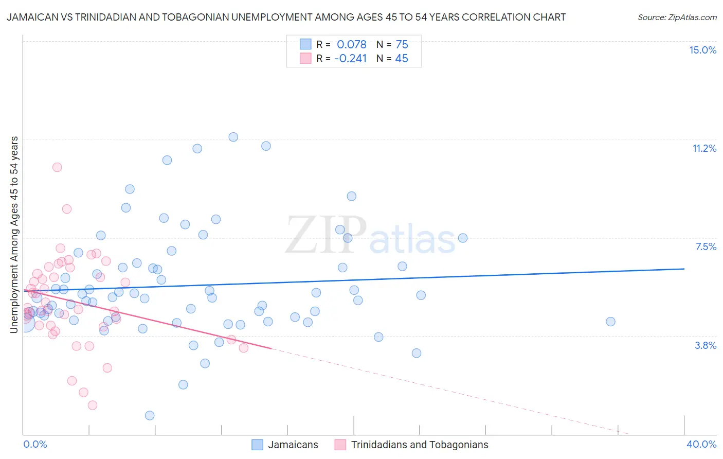 Jamaican vs Trinidadian and Tobagonian Unemployment Among Ages 45 to 54 years