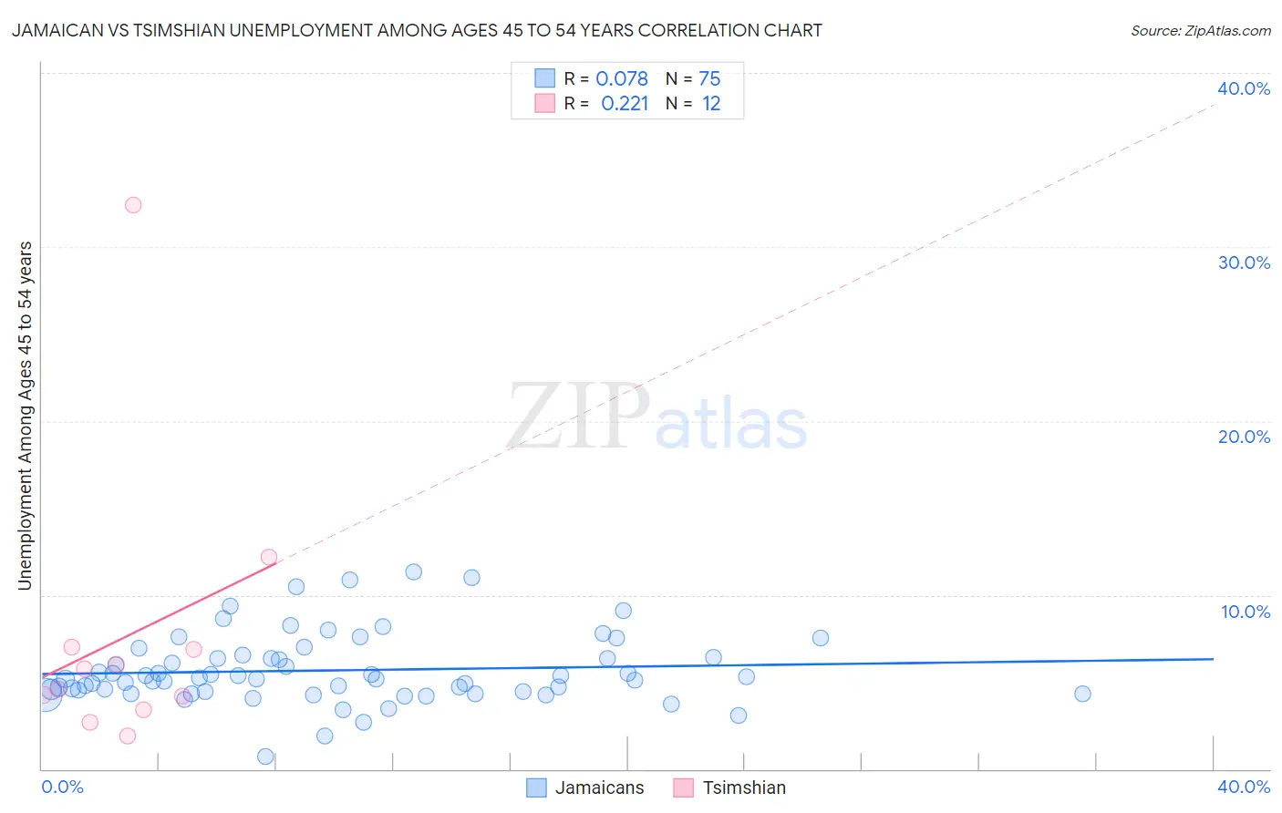 Jamaican vs Tsimshian Unemployment Among Ages 45 to 54 years