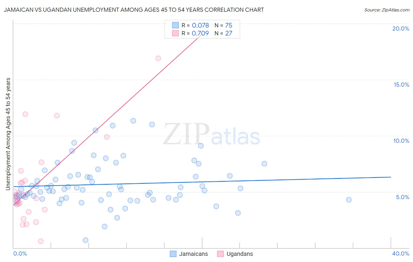 Jamaican vs Ugandan Unemployment Among Ages 45 to 54 years