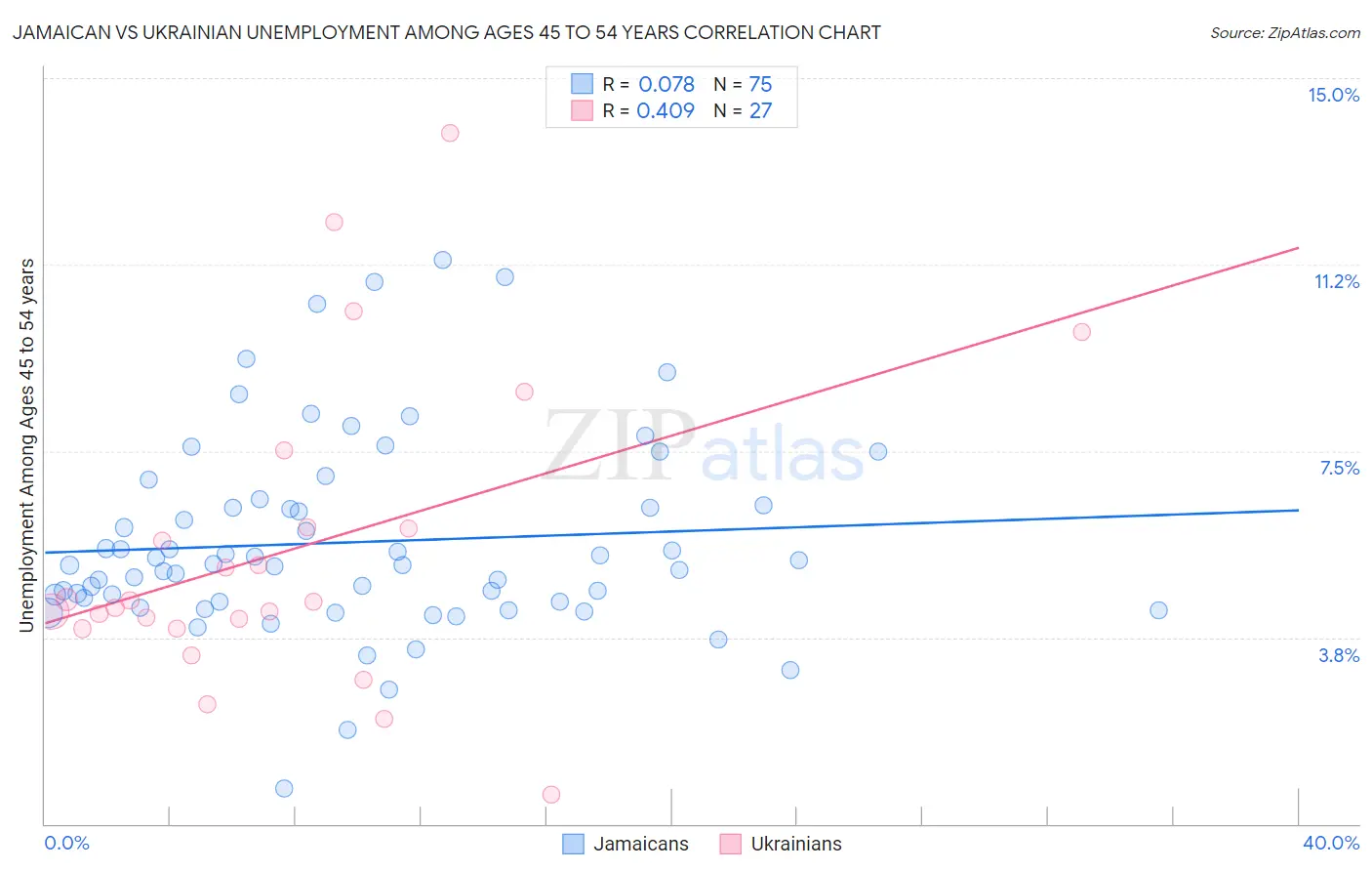 Jamaican vs Ukrainian Unemployment Among Ages 45 to 54 years