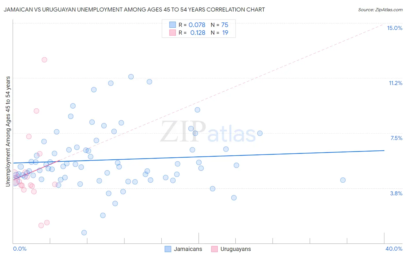 Jamaican vs Uruguayan Unemployment Among Ages 45 to 54 years