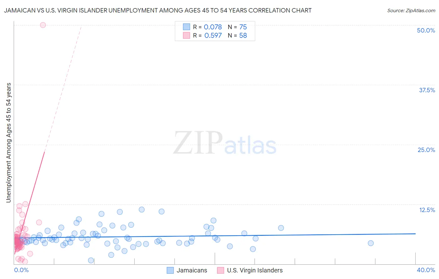 Jamaican vs U.S. Virgin Islander Unemployment Among Ages 45 to 54 years