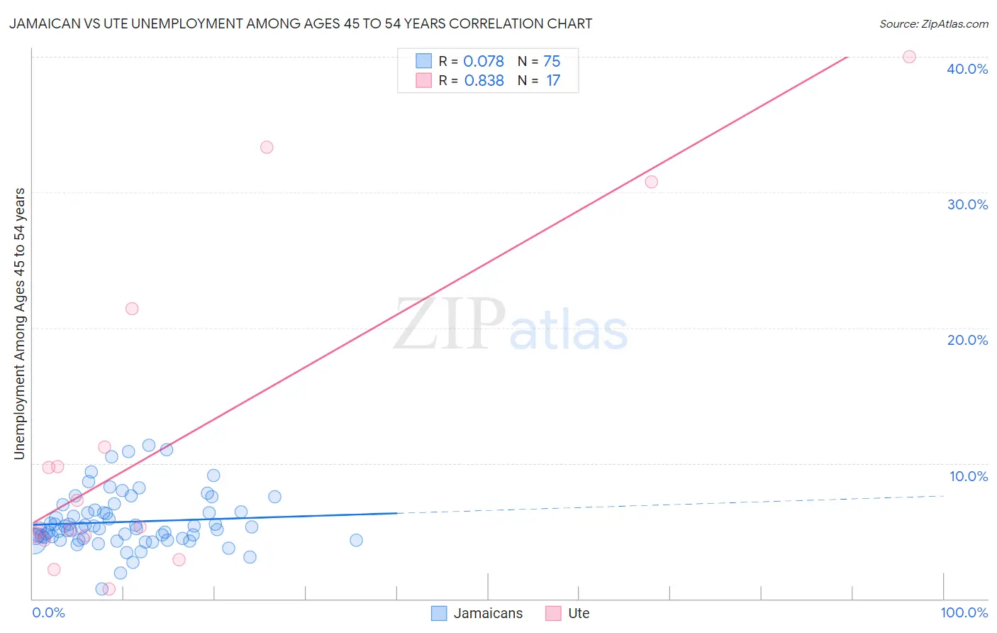 Jamaican vs Ute Unemployment Among Ages 45 to 54 years