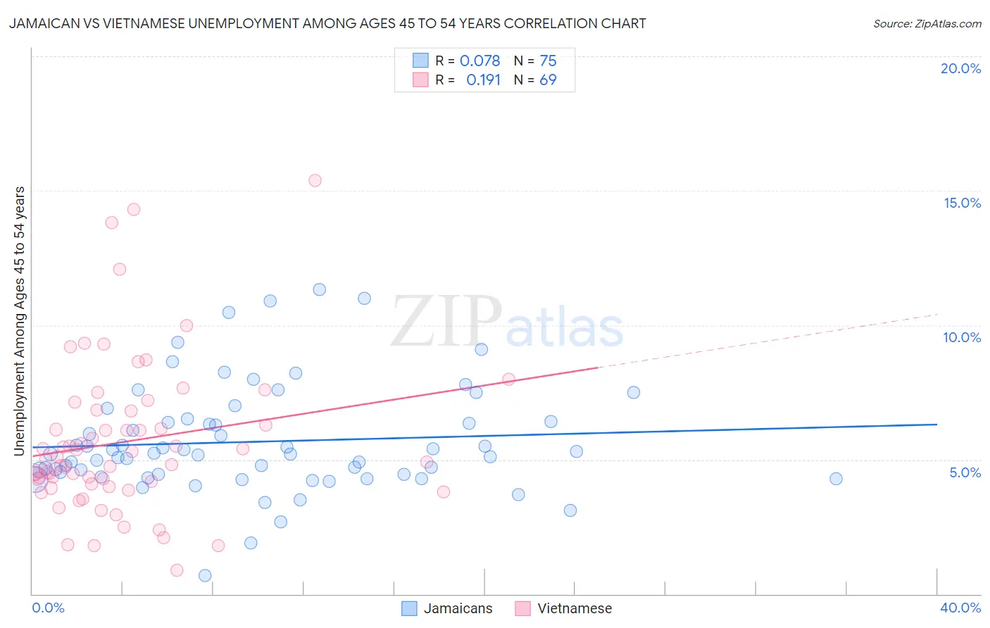 Jamaican vs Vietnamese Unemployment Among Ages 45 to 54 years