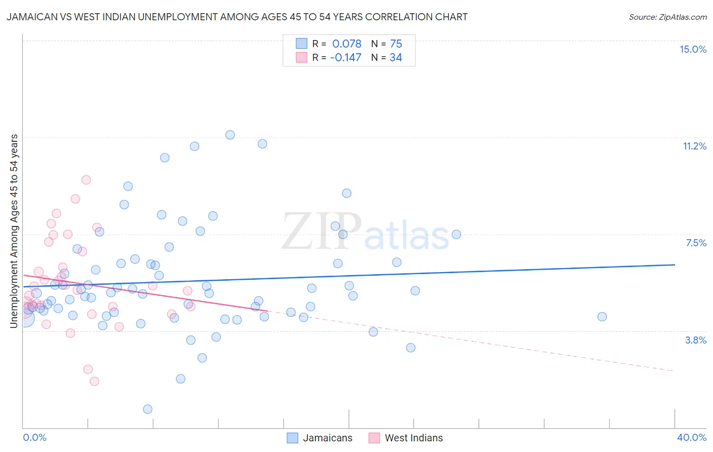 Jamaican vs West Indian Unemployment Among Ages 45 to 54 years