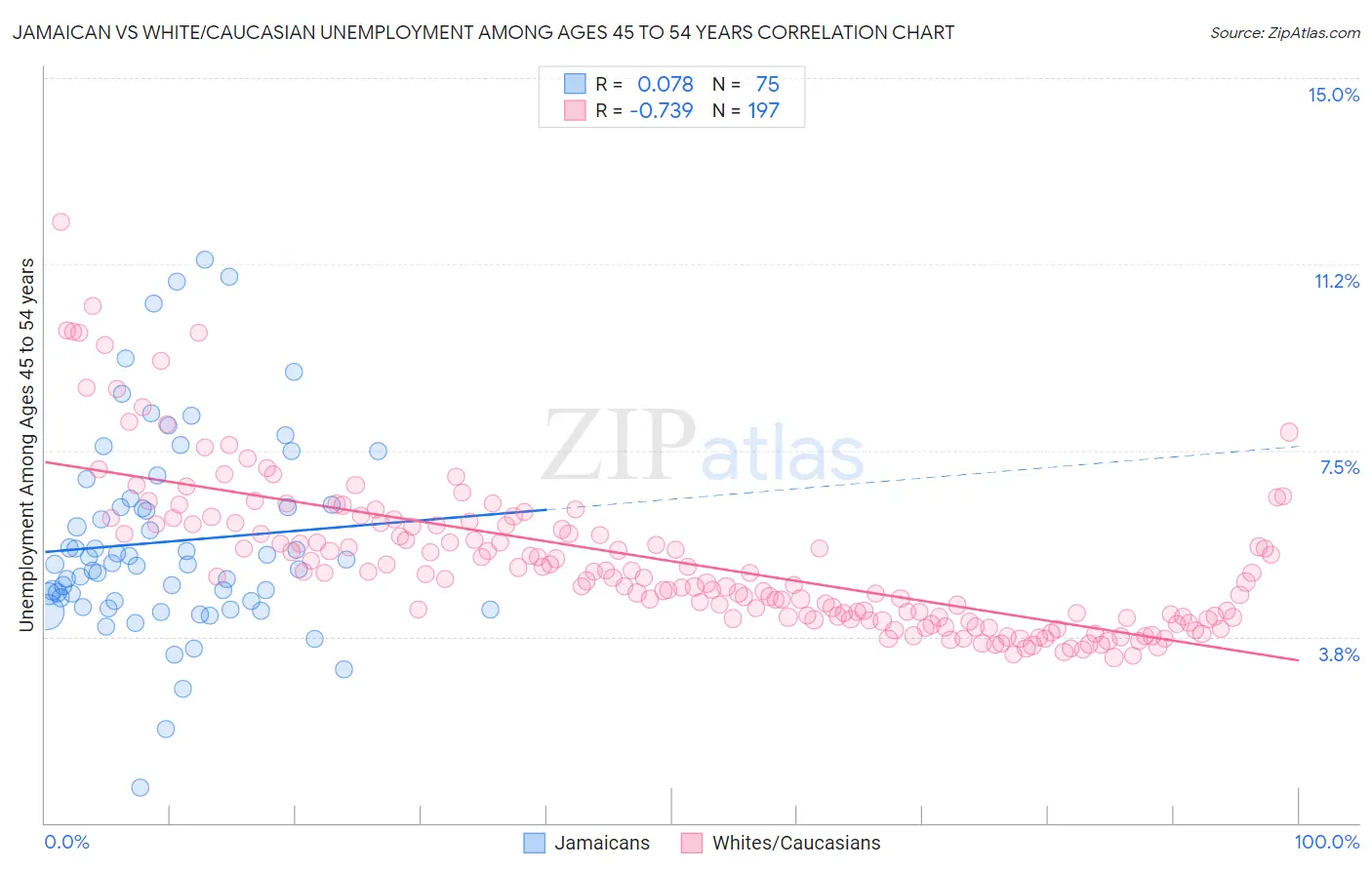 Jamaican vs White/Caucasian Unemployment Among Ages 45 to 54 years