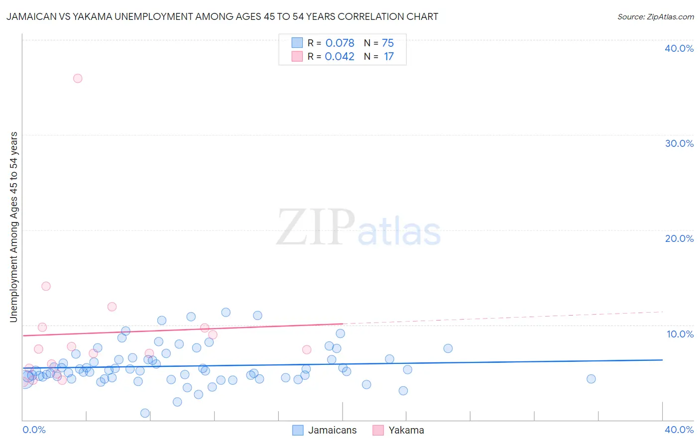 Jamaican vs Yakama Unemployment Among Ages 45 to 54 years