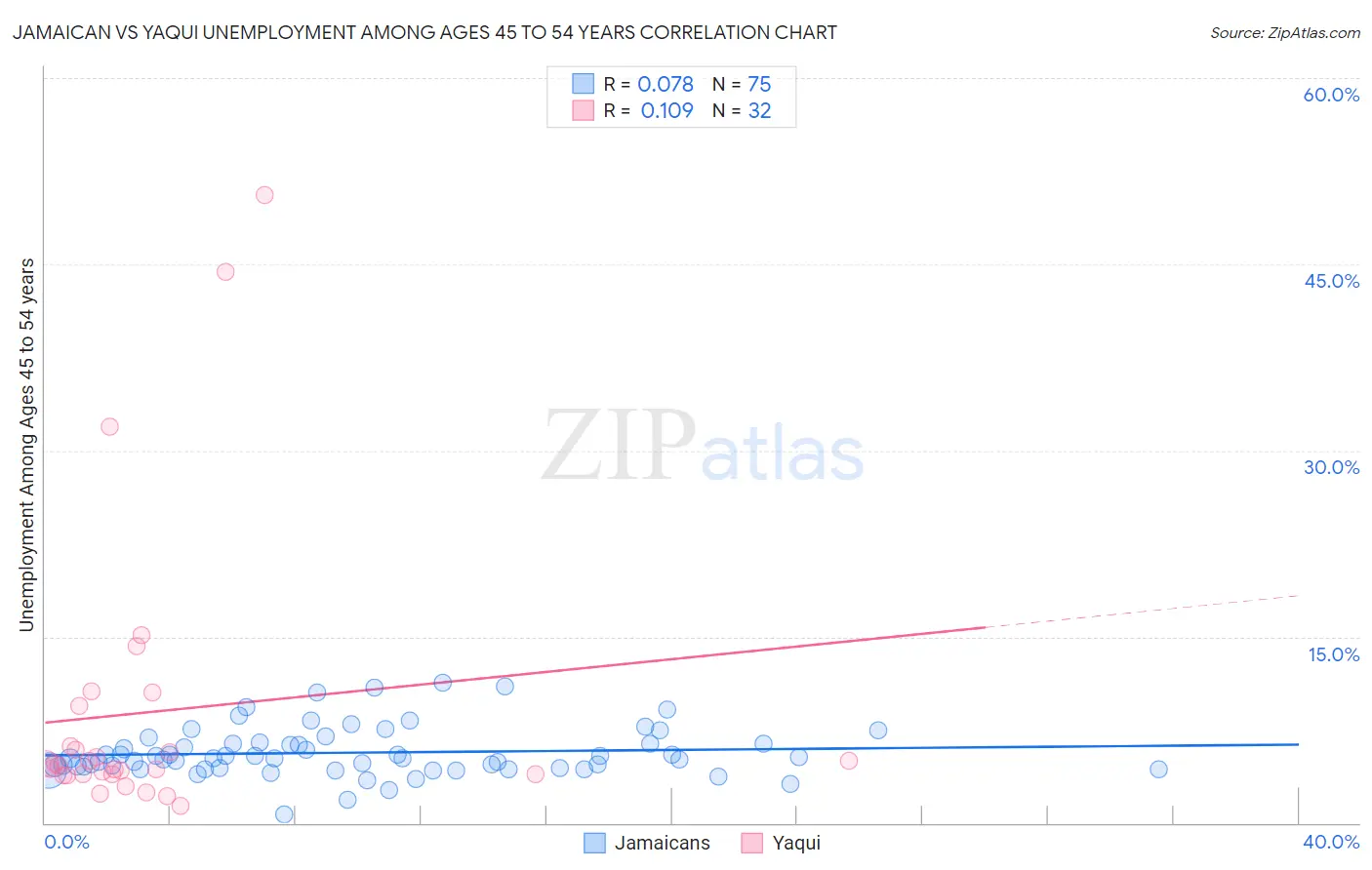 Jamaican vs Yaqui Unemployment Among Ages 45 to 54 years
