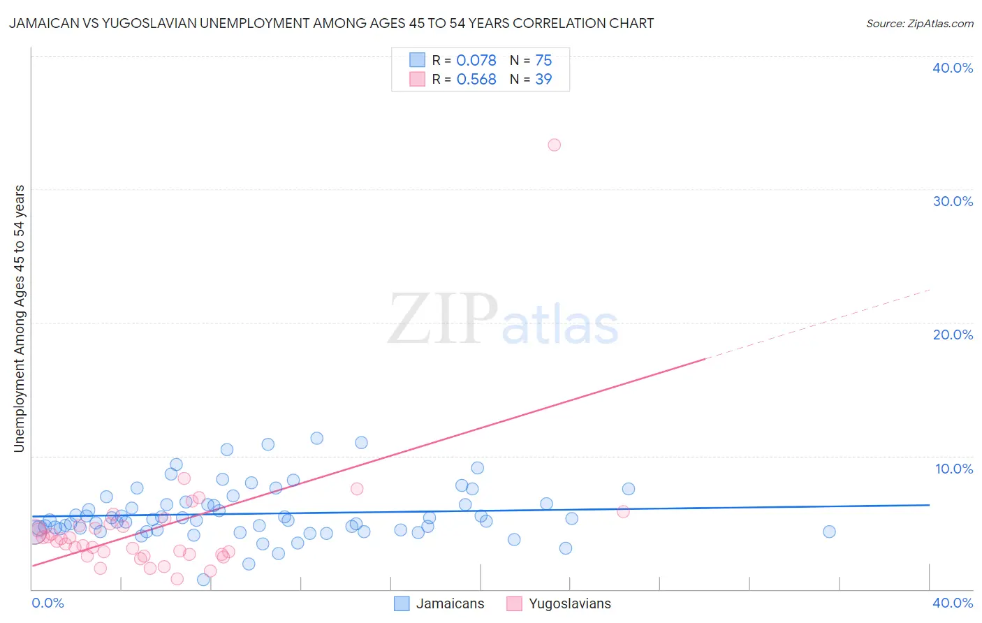 Jamaican vs Yugoslavian Unemployment Among Ages 45 to 54 years