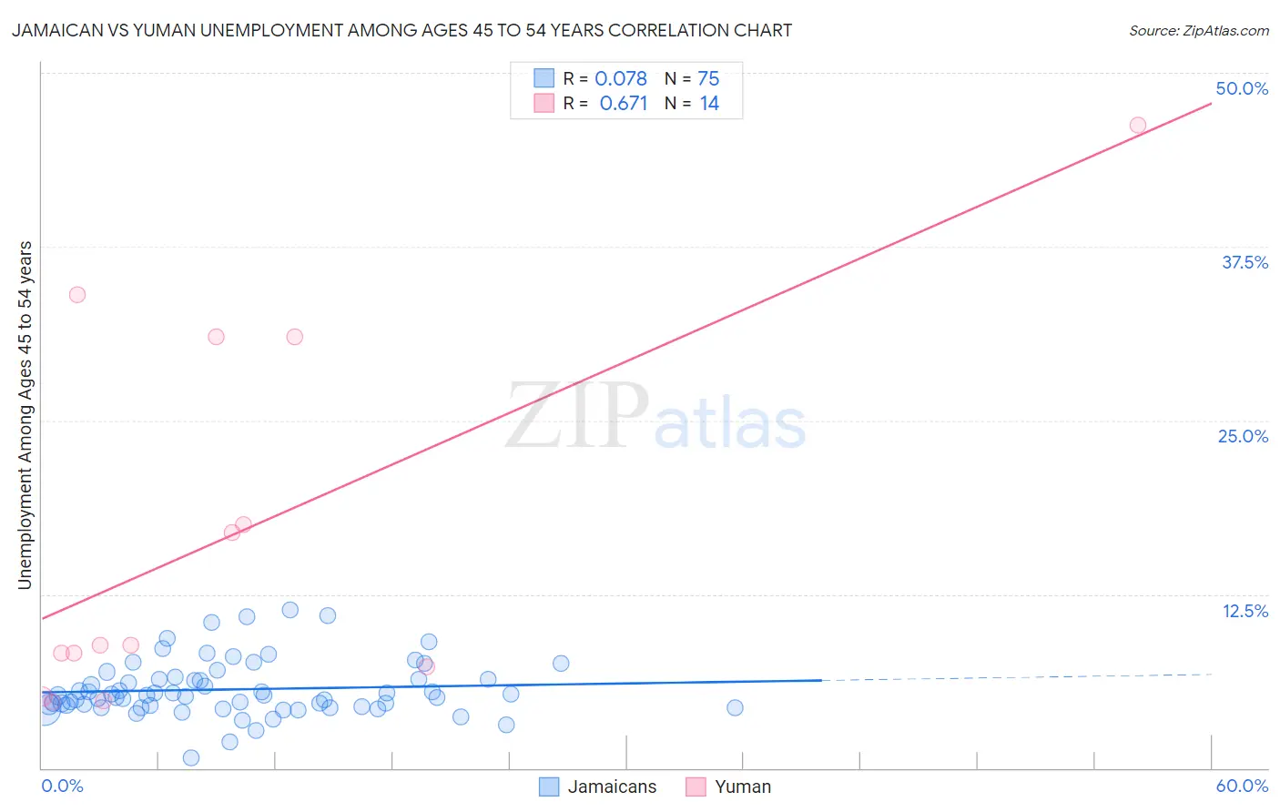 Jamaican vs Yuman Unemployment Among Ages 45 to 54 years