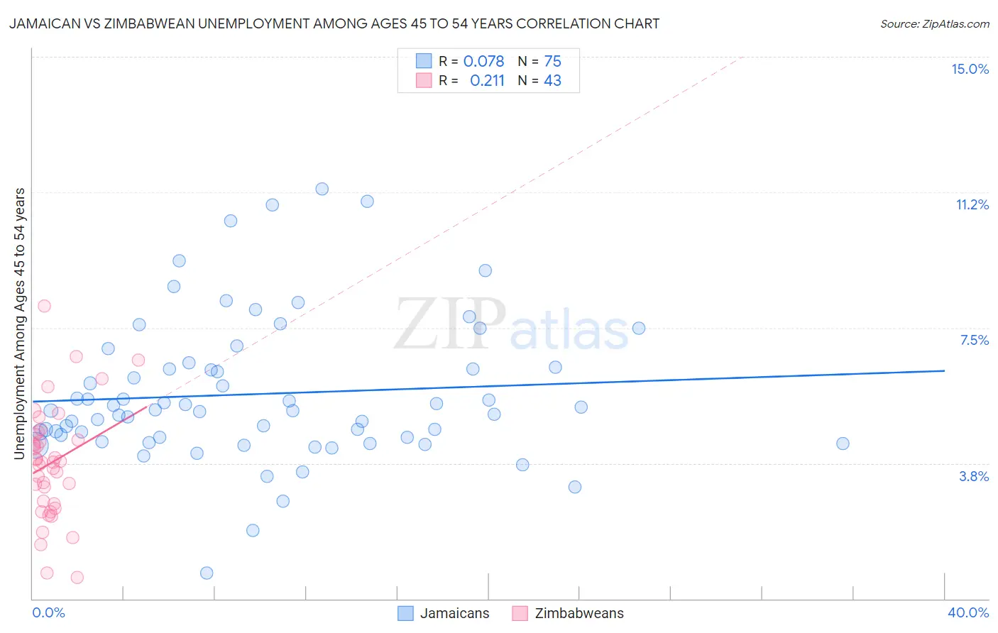 Jamaican vs Zimbabwean Unemployment Among Ages 45 to 54 years
