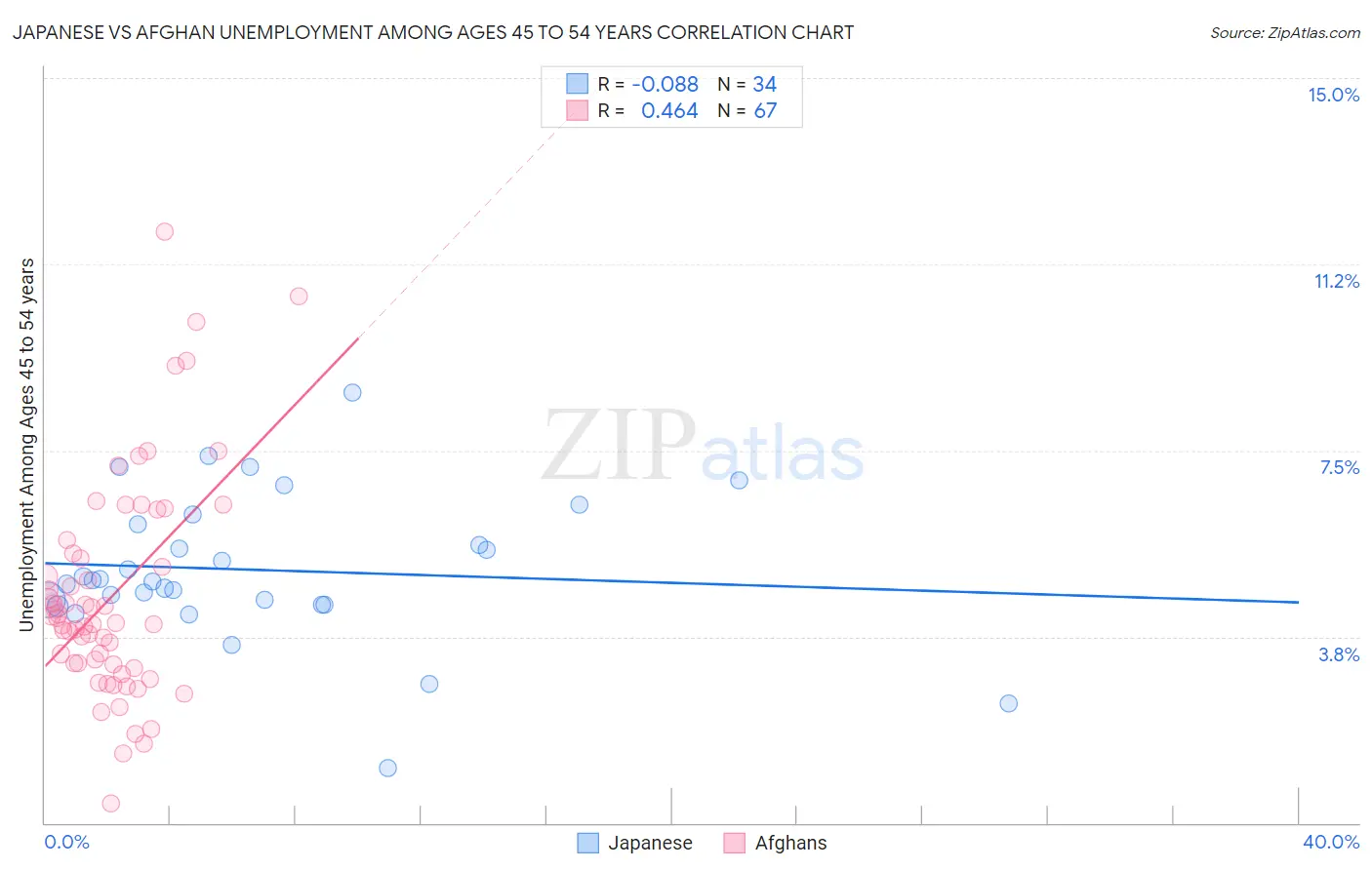 Japanese vs Afghan Unemployment Among Ages 45 to 54 years