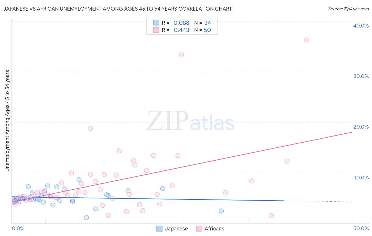 Japanese vs African Unemployment Among Ages 45 to 54 years