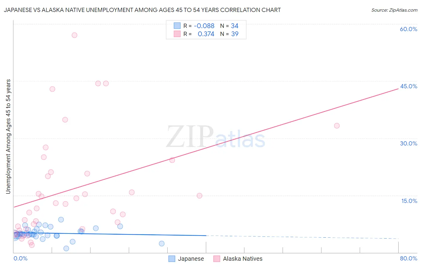 Japanese vs Alaska Native Unemployment Among Ages 45 to 54 years