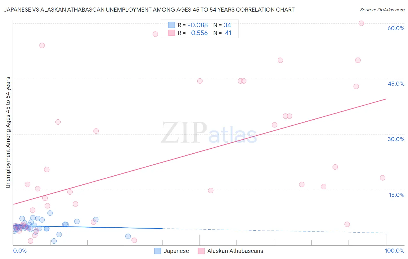 Japanese vs Alaskan Athabascan Unemployment Among Ages 45 to 54 years