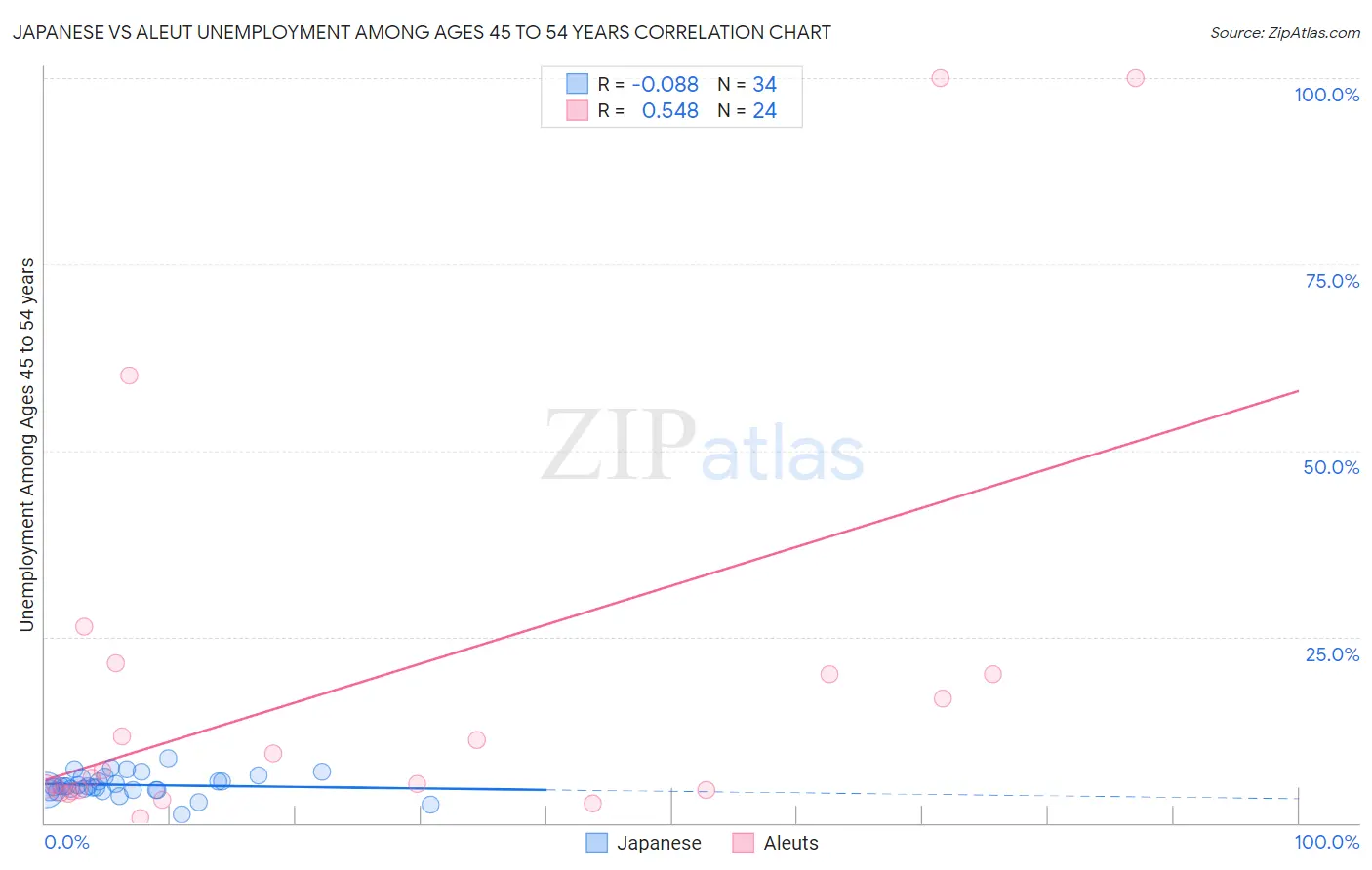 Japanese vs Aleut Unemployment Among Ages 45 to 54 years